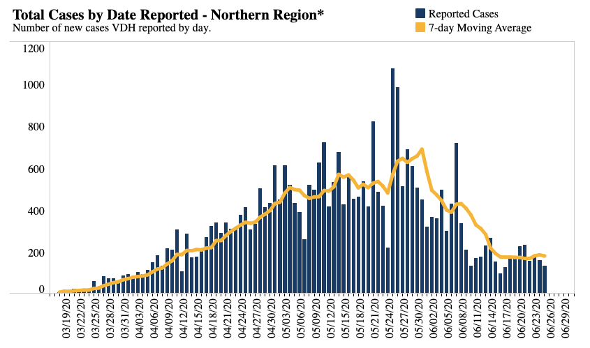 COVID-19 Cases Reported in Northern Virginia | June 25